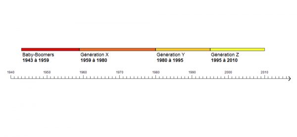 Frise chronologique des générations depuis 1943