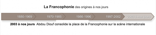 La Francophonie des origines à nos jours
